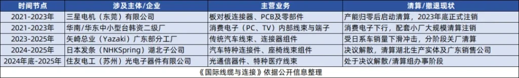 International Cable and Connectivity compiled foreign and Taiwan-Korean invested connector harness entities in China_over past three years